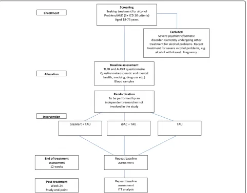 Fig. 2 Participant flow diagram. AUD alcohol use disorder, AUDIT Alcohol Use Disorder Identification Test, ICD 10 International StatisticalClassification of Diseases and Related Health Problems 10th revision, ITT intention to treat, TAU treatment as usual, TLFB timeline follow back