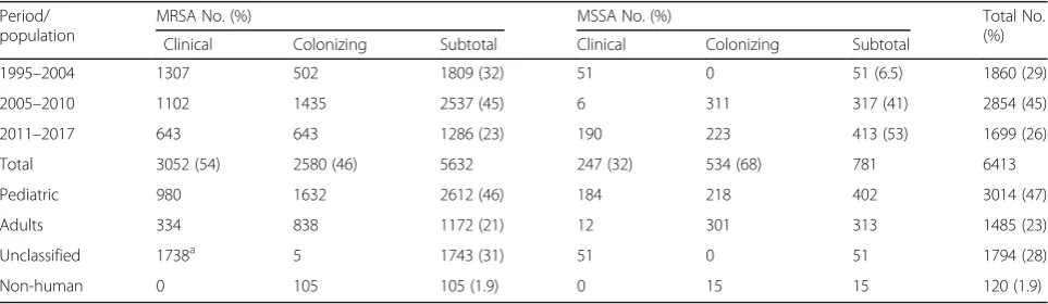 Table 1 Distribution of methicillin-resistant Staphylococcus aureus and methicillin-susceptible Staphylococcus aureus collected island-wide between 1995 and 2017 and molecularly characterized in Chang Gung Memorial Hospital, stratified by identified years andsources