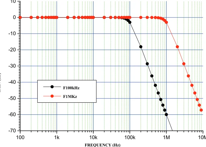 Figure 2. High pass response of proposed current-mode filter. 