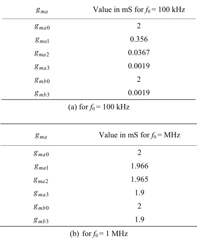 Table 2. Analysis of frequency response of high pass func- tion for Q = 1. 