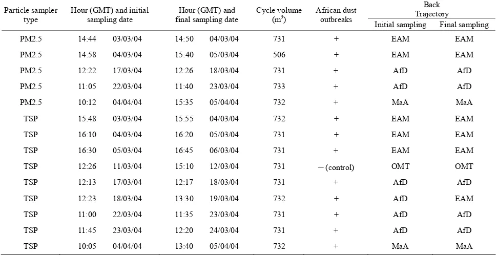 Table 1. Characteristics of air samples from filters taken at the high mountain station of Izaña in Tenerife.