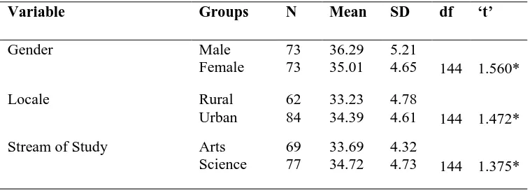 Table 1: Comparison of HIV/AIDS Awareness among Male vs Female, Rural vs Urban 