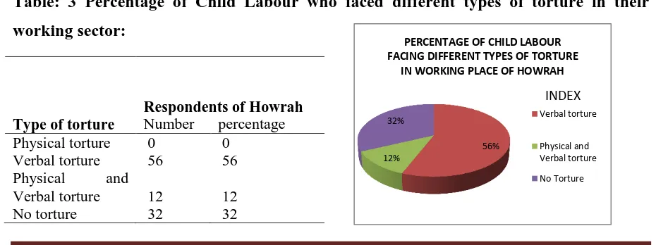 Table : 3 Percentage of responses on favorable school timings of Child workers 