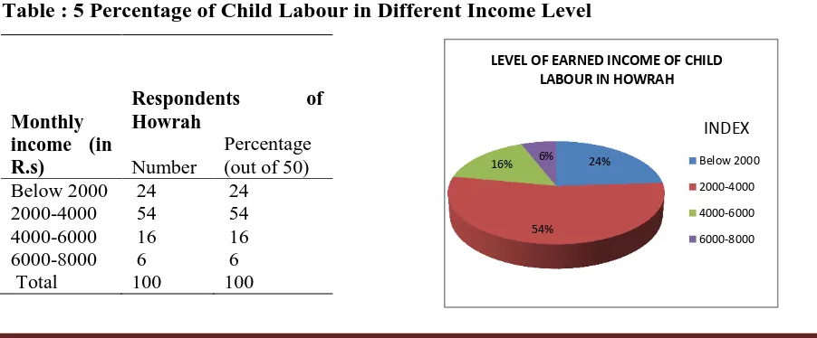 Table: 4 Different lengths of working hour of child labour 