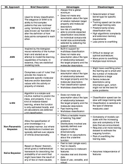 TABLE 1  Machine Learning Popular Approaches 