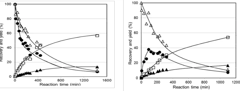Fig. 6: Time course of the reactions of a racemic mixture containing Homo-DL-CP plus 