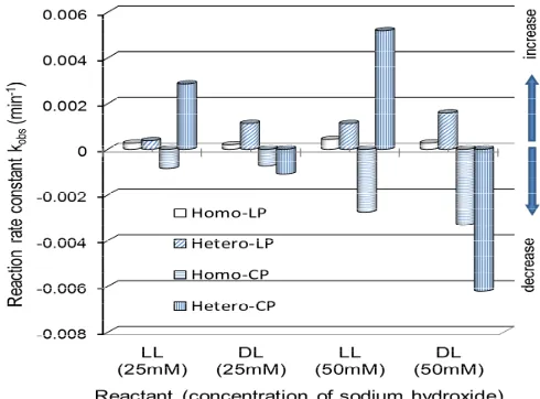 Fig. 8. Reaction rate constants of linear dipeptide formation and cyclic dipeptide decrease in 0.05 M NaOH
