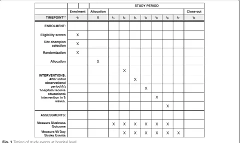 Fig. 1 Timing of study events at hospital level
