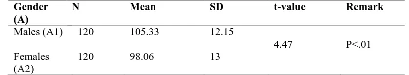 Table 3 Summary of 2×2 Two Way ANOVA of Level of Cyber Crime Awareness 