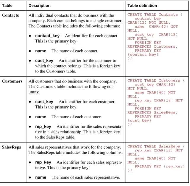 Table Description Table definition Contacts All individual contacts that do business with the