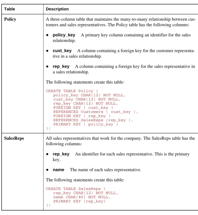 Table Description