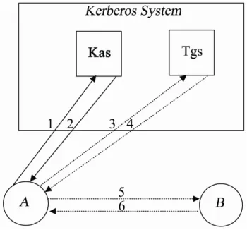 Figure 2. Kerberos V: message exchanging. 