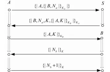 Figure 3. Needham-Schroeder symmetric key protocol. 