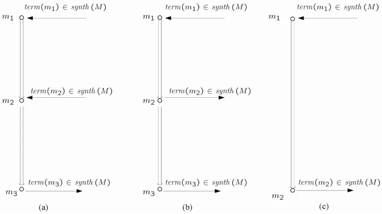 Figure 5. Penetrator’s knowledge closure property. 