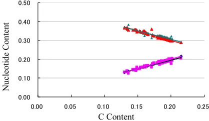 Figure 6. Double-stranded DNA model. The complete genome = Cy) and (Cx and (Cx + Cy side is equal, Gx + Gy was divided into two fragments [46]