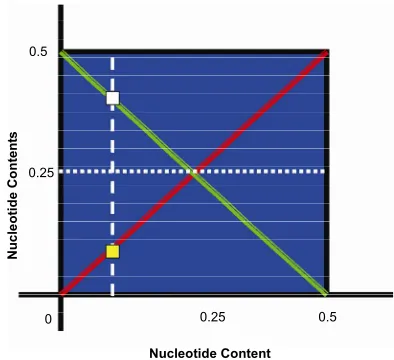 Figure 8. The “Diagonal Genome Universe”. Plotting four White dotted line represents the line of symmetry (y = 0.25)