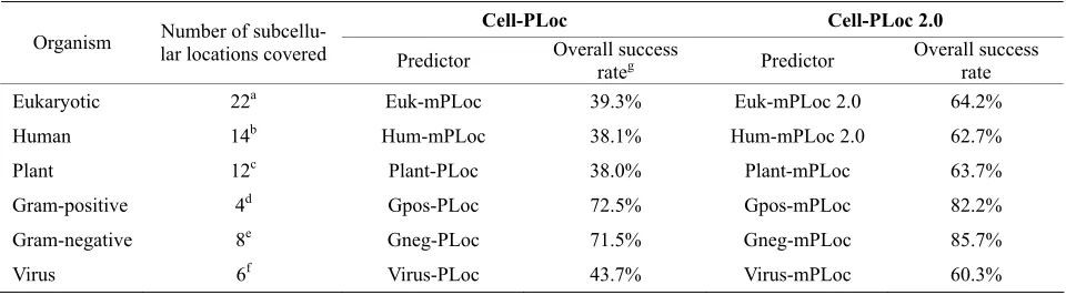 Figure 4 in a comprehensive review [110]. It can be seen from Table 1 that the overall success rates obtained by the predictors in Cell-PLoc 2.0 are about 10-25% higher than those by their counterparts in Cell-PLoc [61]