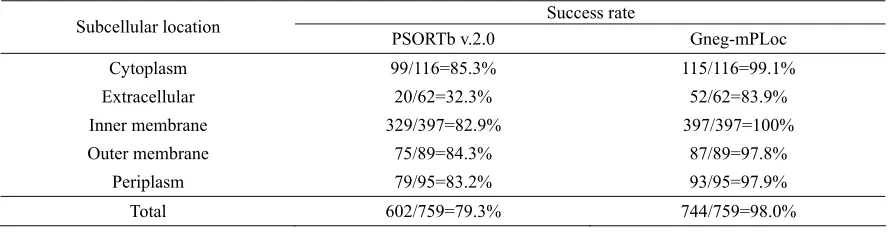 Table 2. A comparison of the predicted results by Gneg-mPLoc and PSORTb v.2.0 [33] on the testing dataset of Online Supporting Information B of [74]