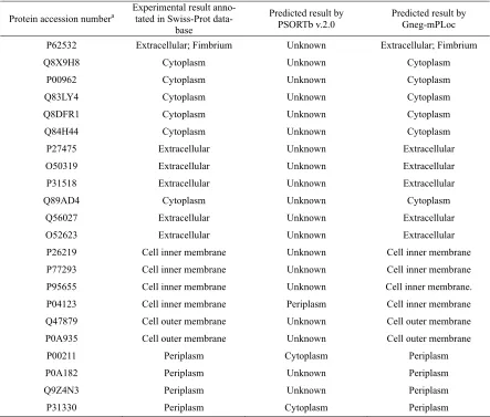Table 3. Some examples to show how the subcellular location sites mispredicted by PSORTb v.2.0 were corrected by Gneg-mPLoc