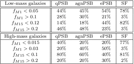 Table 3. The percentage of galaxies in the Balmer-strong samplesand control star-forming galaxies that formed a given portion oftheir stellar mass in the last 1 Gyr (fM1) and 1.5 Gyr (fM15), asestimated by STARLIGHT.