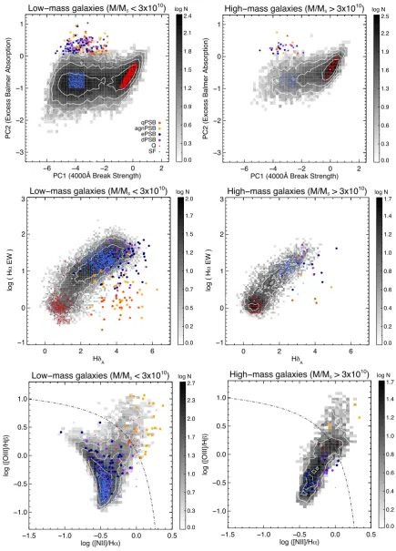 Figure 2. The distribution of various spectral indicators for all galaxies in the parent samples (grayscale) with the ﬁnal Balmer-stronggalaxies (see Section 2.2.1 for selection details) overplotted in orange (qPSB), yellow (agnPSB), dark blue (ePSB) and p