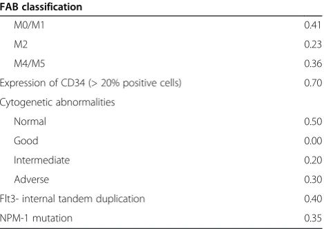 Table 1 The frequencies of relapsed and secondary acutemyeloid leukemia (AML), signs of differentiation (FABsubclasses, CD34 expression) and genetic abnormalitiesamong unselected AML patients unfit for intensive therapy