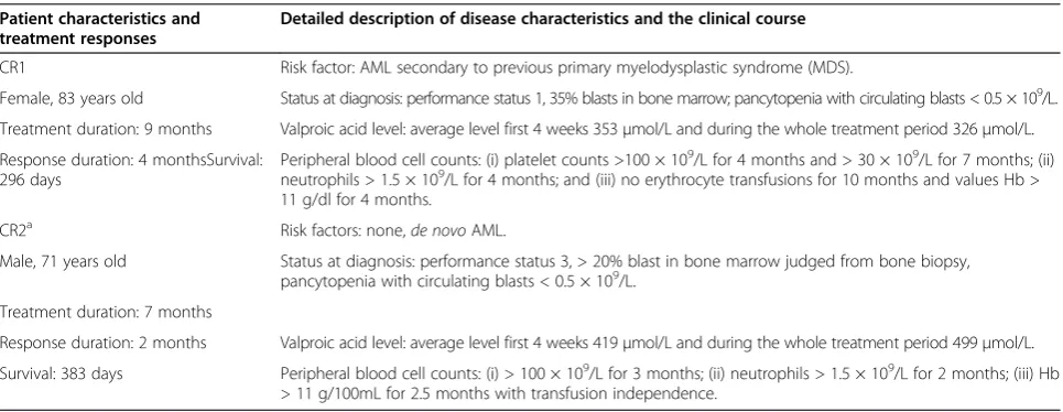 Table 2 Responses to treatment with valproic acid+all-trans retinoic acid (ATRA)+low-dose cytarabine; a summary ofthe results for the two acute myeloid leukemia (AML) patients achieving complete hematological remission (CR)