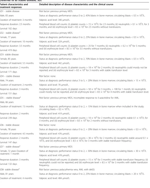 Table 3 Responses to treatment with valproic acid+all-trans retinoic acid (ATRA)+low-dose cytarabine according to themyelodysplastic syndrome (MDS) criteria for hematological improvement (increased cell counts for at least eightweeks); a summary of the observations for nine acute myeloid leukemia (AML) patients fulfilling these criteria(referred to as stable disease, SD)