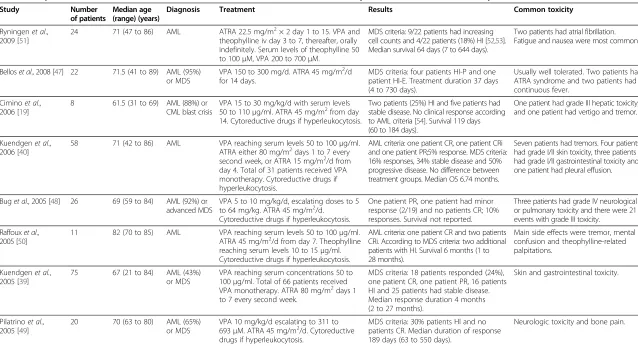 Table 2 Valproic acid (VPA) and all-trans retinoic acid (ATRA) in the treatment of acute myeloid leukemia (AML): summary of clinical studies