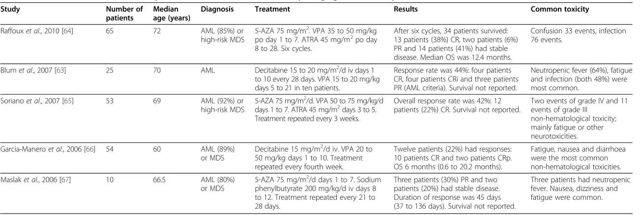 Table 3 Combination of histone deacetylase (HDAC) inhibition and demethylating agents: summary of clinical studies