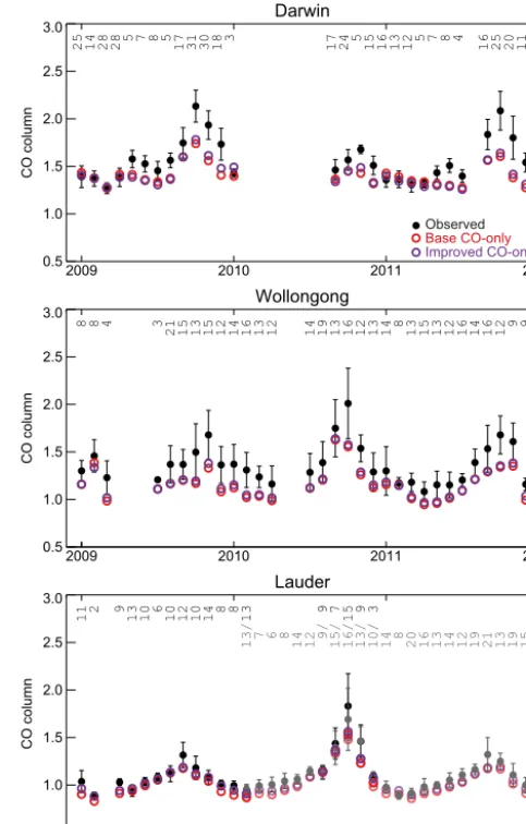 Figure 6. Observed and modeled time series of 2009–2011 monthlyblack as monthly means and standard deviations of all data withineach month, with the number of days of data in each month givenas the inset in the ﬁgures