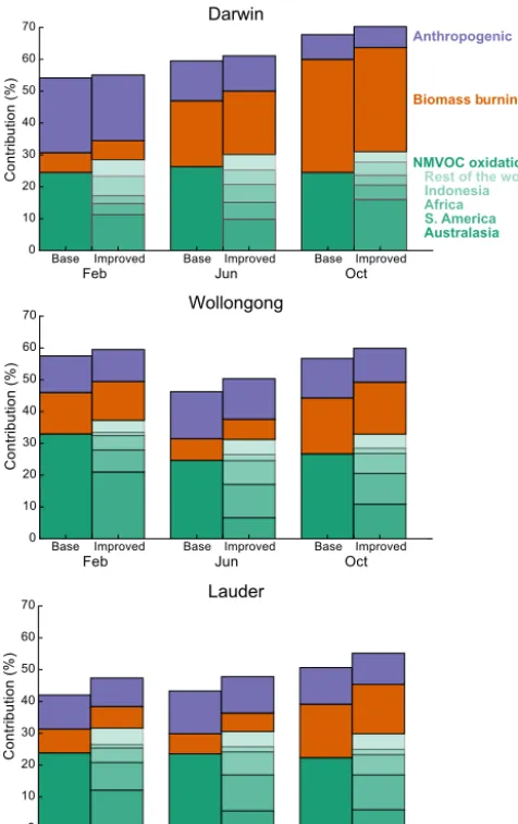 Figure 7. Simulated contributions of different sources to total sim-10initions include some ocean areas to capture continental outﬂow,but the majority of the NMVOC production happens over the conti-15ulated CO at the Australasian TCCON sites in 2009 (see F