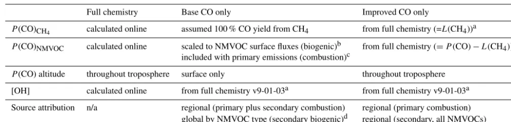 Table 1. Chemical production, loss, and source attribution details for simulations performed in this work.