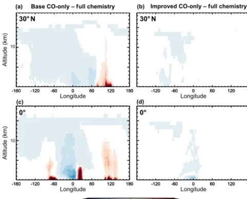 Figure 2. July 2009 longitude–altitude cross sections at 30◦ N (a, b)and 0◦ (c, d) of the biases in CO mixing ratio in the CO-only simu-lations relative to the full chemistry simulation (used here as refer-ence)