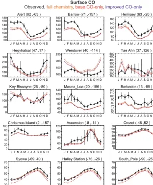Figure 4. Observed and modeled CO seasonal cycle in surface air from a subset of sites in the GEOS-Chem benchmark dataset