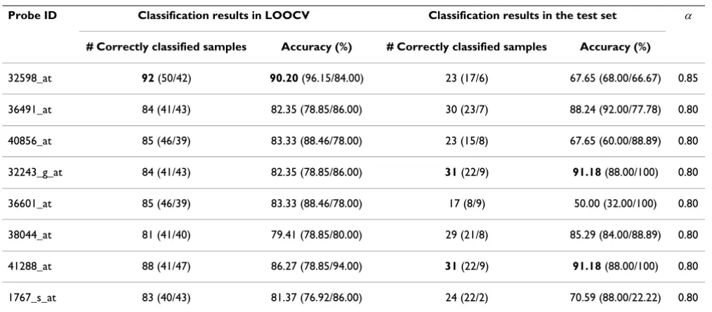 Table 6: Eight genes with high classification accuracy in the Prostate Cancer dataset