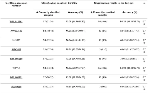 Table 7: Three gene pairs with good classification accuracy in the Prostate Cancer dataset