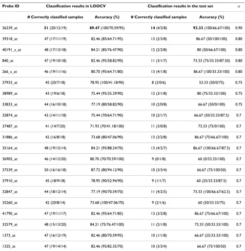 Table 9: Twenty-one genes with high classification accuracy in the Leukemia dataset 2