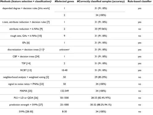 Table 10: Comparison of best classification accuracy for the Leukemia dataset 1