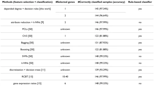 Table 11: Comparison of best classification accuracy for the Lung Cancer dataset