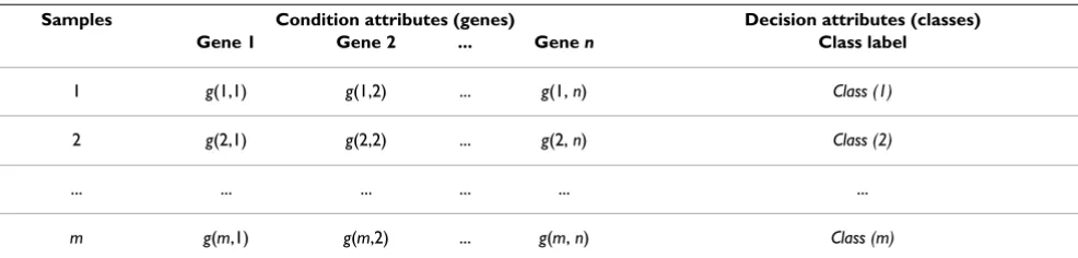 Table 1: Microarray data decision table