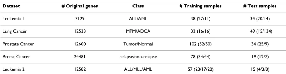 Table 2: Summary of the five gene expression datasets