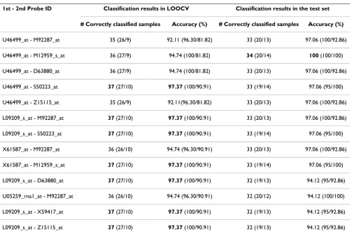 Table 3: Thirteen gene pairs with high classification accuracy in the Leukemia dataset 1