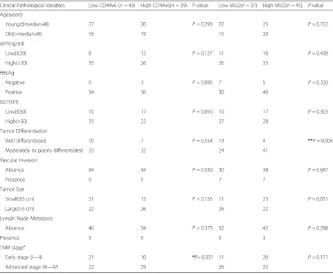 Table 1 Correlation of the expression of CD44v6 and MSI2 with clinical-pathological variables in HCC patients