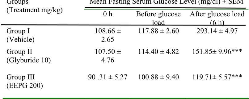 Table 4: Effect of mice. EEPG on oral glucose tolerance test (OGTT) in non-diabetic  