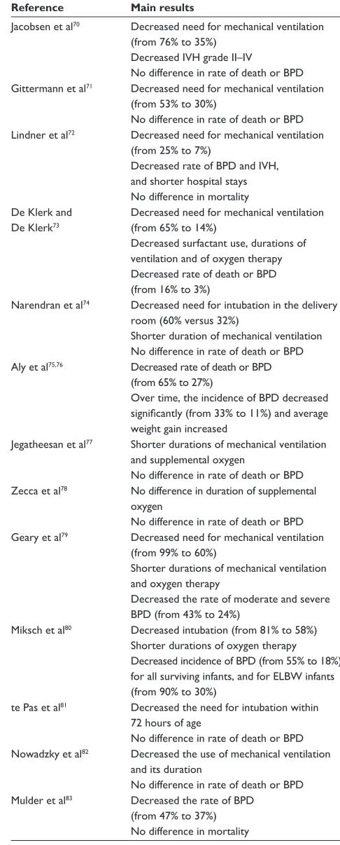 Table 2 Studies evaluating respiratory outcomes after application of early nasal CPAP in preterm infants