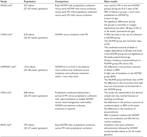 Table 3 Randomized controlled trials evaluating early NCPAP in preterm infants