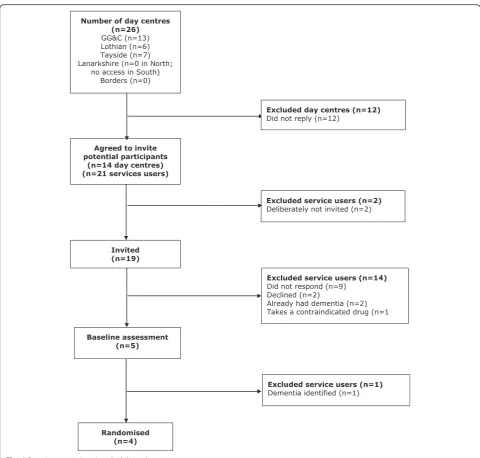 Fig. 4 Recruitment via learning disabilities day centres