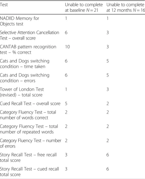 Table 2 Reasons for not completing the full year of medication