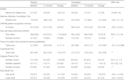 Table 5 Mean and standard deviation (SD) for cholesterol, quality of life, and functional scores at baseline, 12 months, andchange over time